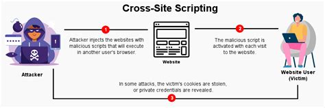 <b>XSS</b> occurs when an attacker tricks a web application into sending data in a form that a user’s browser can execute. . Hackedu answers xss